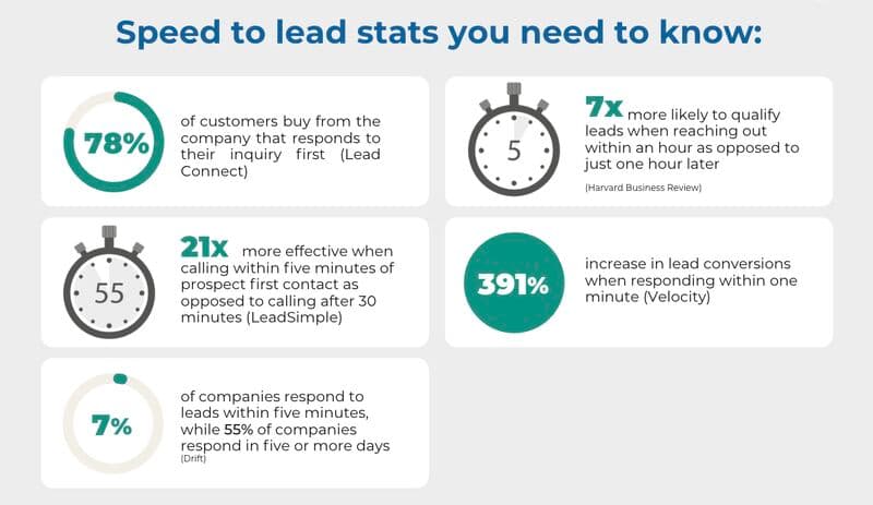 Speed to lead stats you need to know
